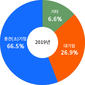 2019년 중견(소)기업 66.5%, 대기업 26.9%, 기타 6.6%
