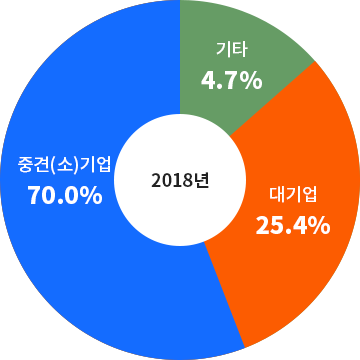 2017년 중견(소)기업 68.1%, 대기업 26.4%, 기타 5.5%